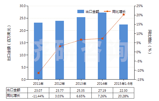 2011-2015年9月中國3,4－亞甲二氧基苯甲醛（胡椒醛）(HS29329300)出口總額及增速統(tǒng)計